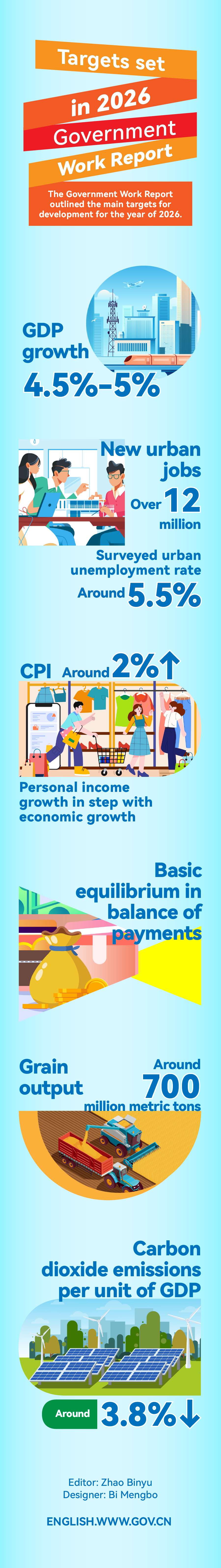 Targets set in 2026 Government Work Report.jpeg