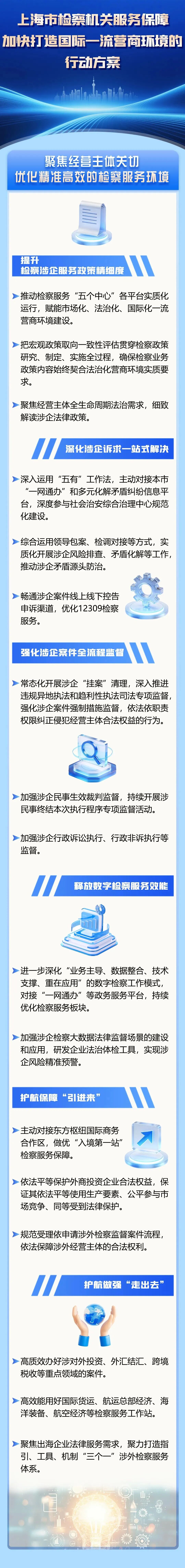 一图读懂！上海市检察机关服务保障加快打造国际一流营商环境的行动方案.jpg